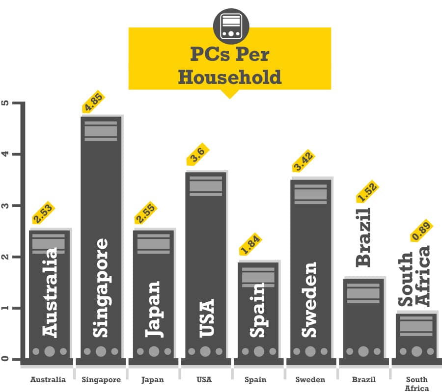PCs Per Household