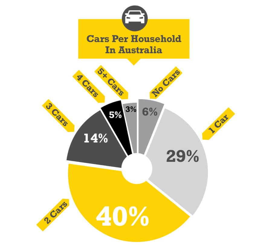 Cars Per Household Australia