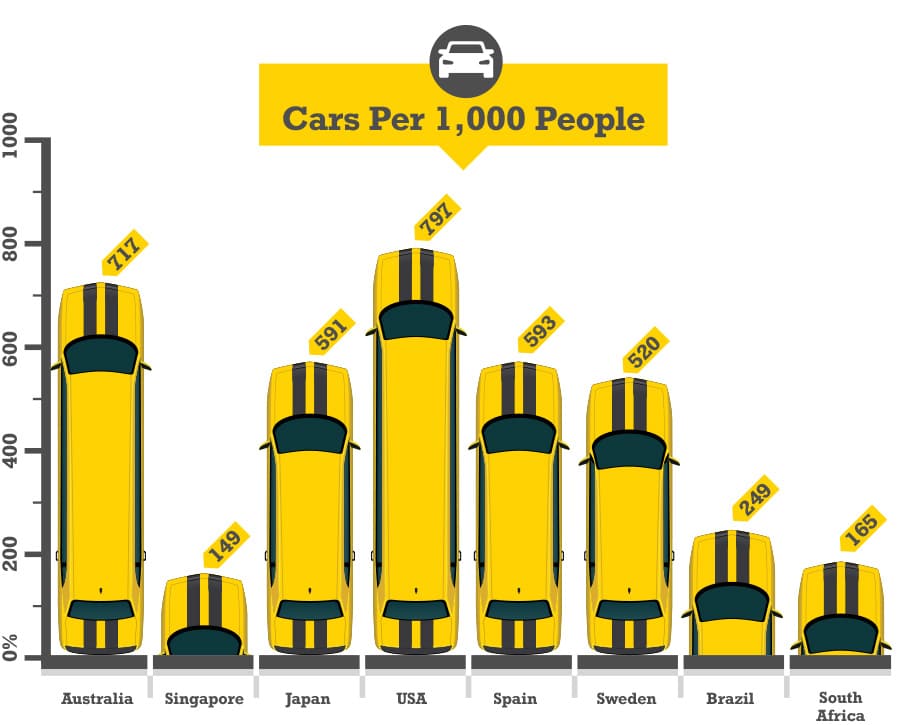 Cars Per 1,000 People