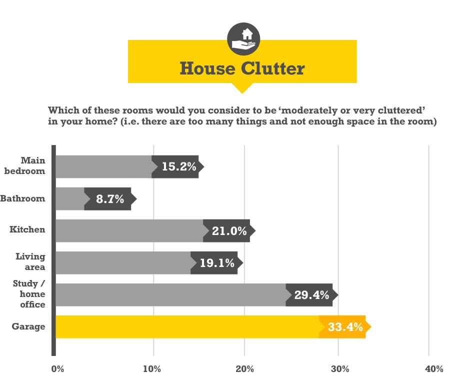 House Clutter Stats