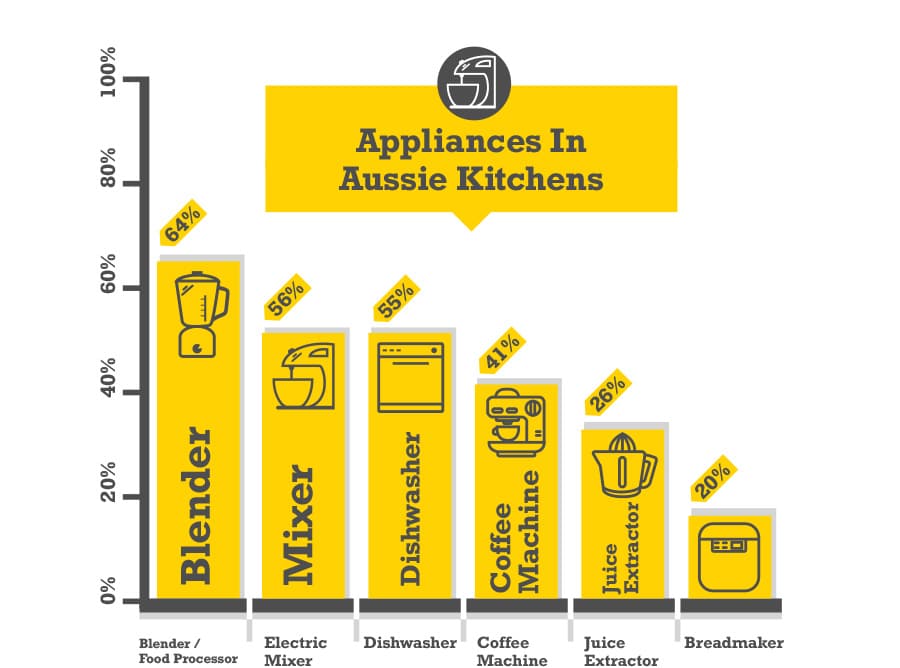 Kitchen Appliances Stats