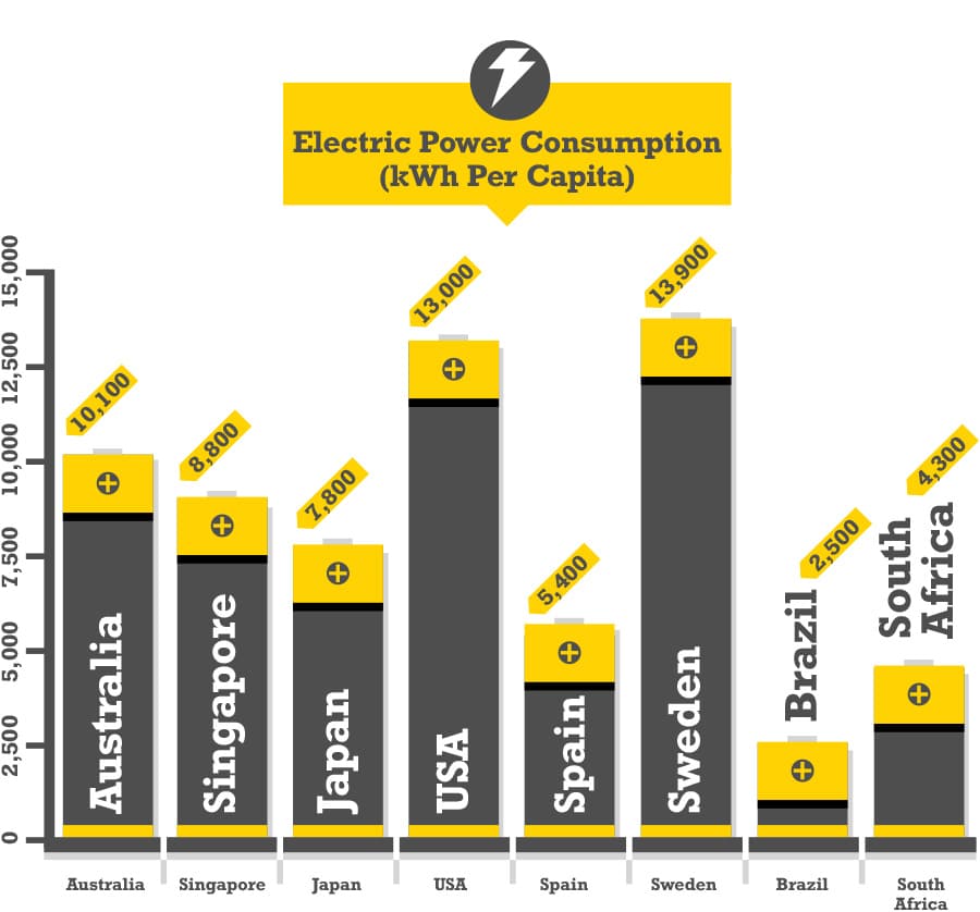 Electric Power Consumption Stats