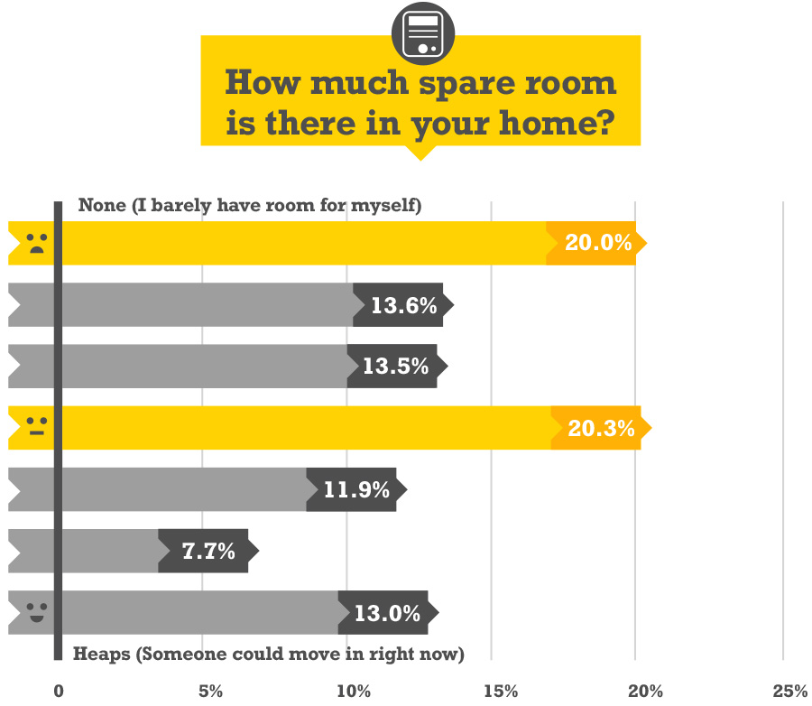Spare Room Stats