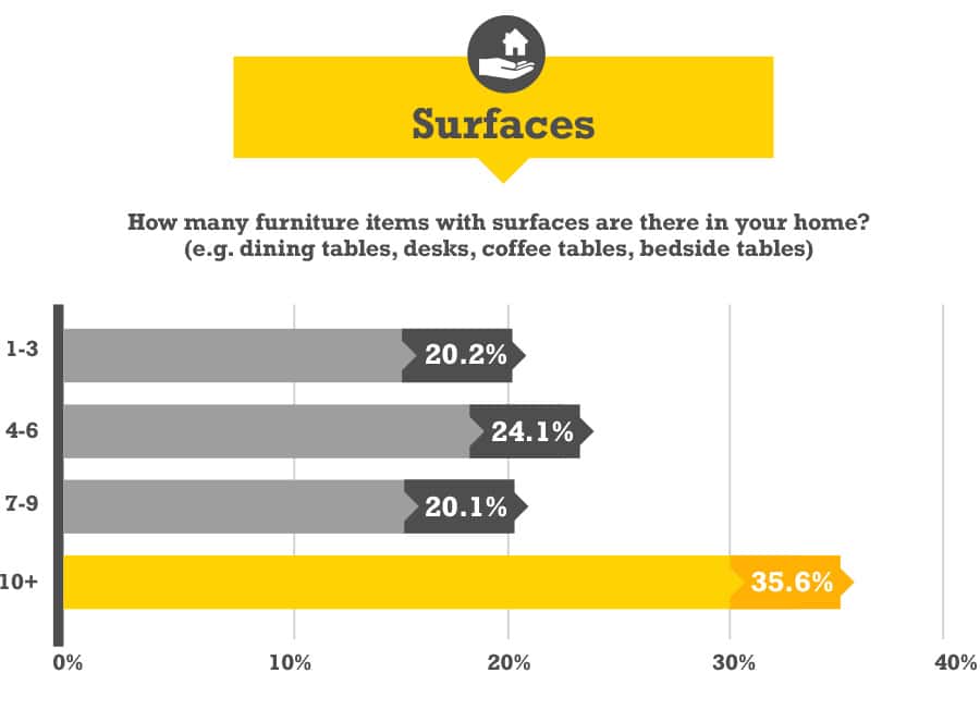 Surfaced Furniture Stats