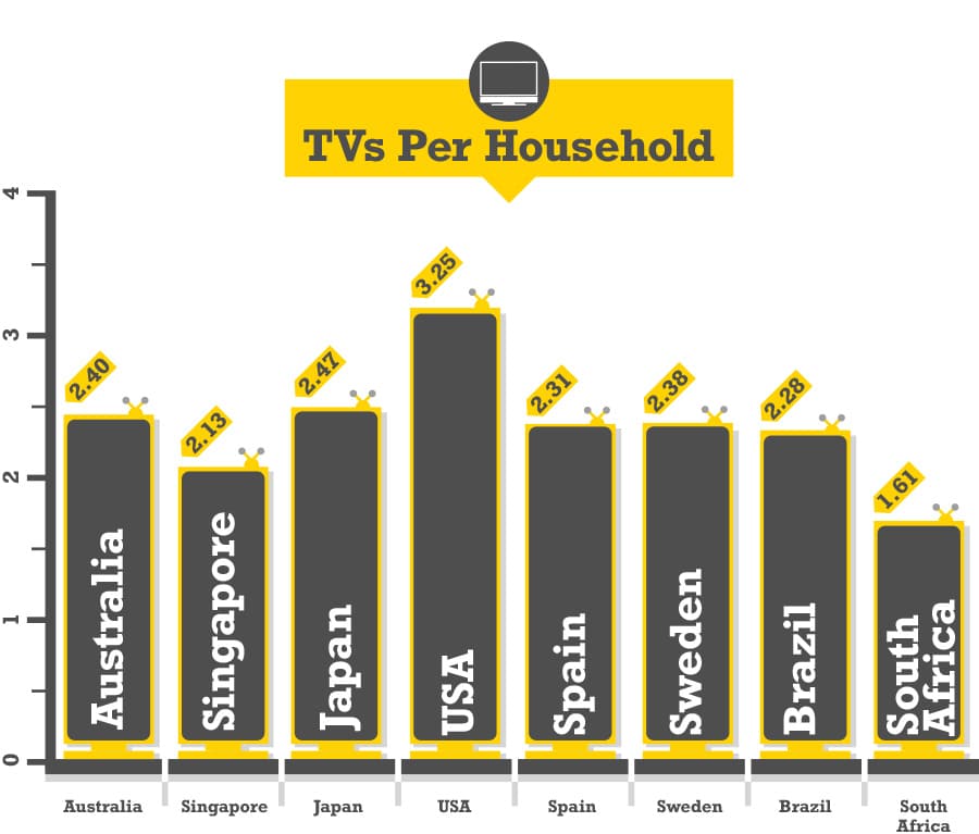 TVs Per Household
